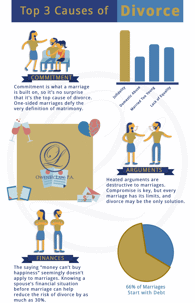 top 3 causes of divorce