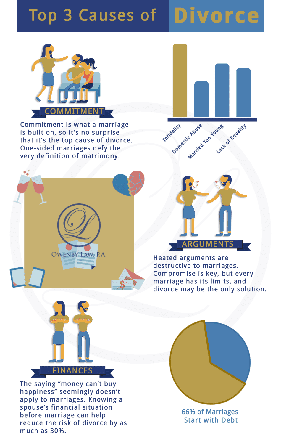 Top 3 Causes of Divorce Infographic